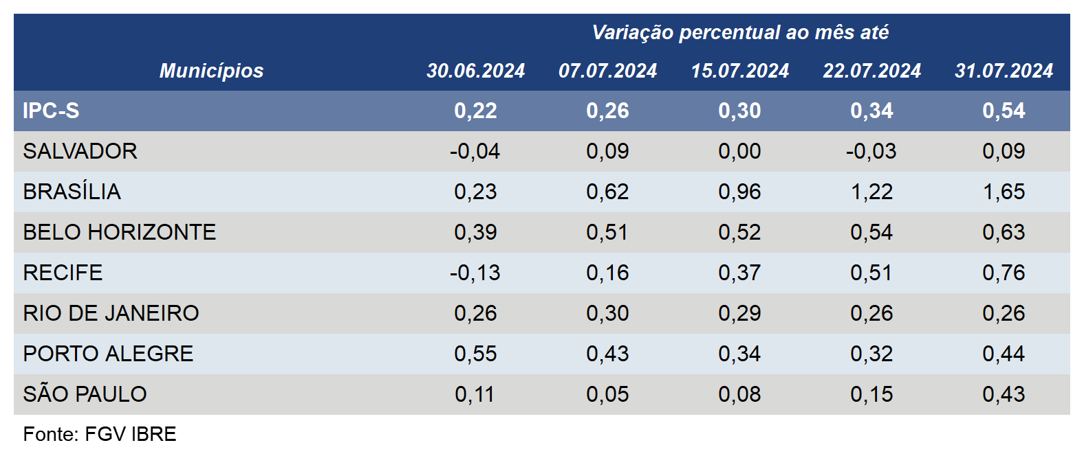 Inflação acelera em seis das sete capitais componentes do IPC-S