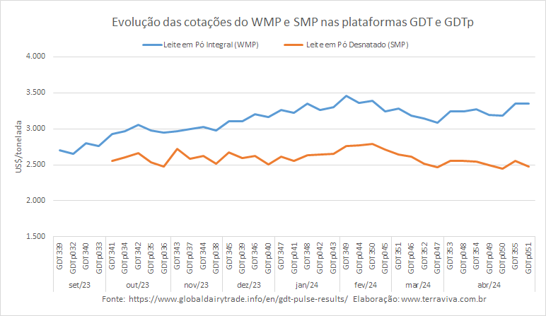 O penúltimo GDTp da temporada tem resultados positivos