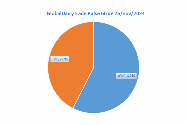 O WMP manteve a tendência de alta no GDTp 66 desta terça-feira