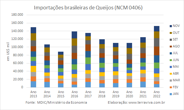 As importações de produtos NCM0402 e NCM0406, em 2022, são as maiores dos últimos 10 anos