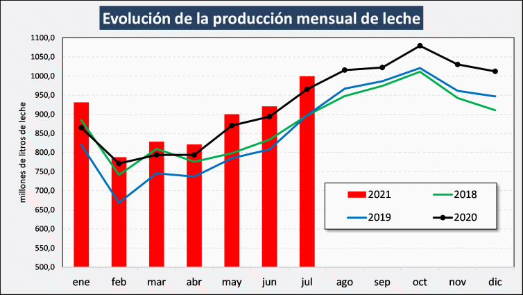 Argentina – Indicadores com vento a favor para os produtores de leite