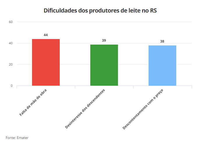 Número de produtores de leite do RS caiu pela metade em 6 anos, aponta levantamento