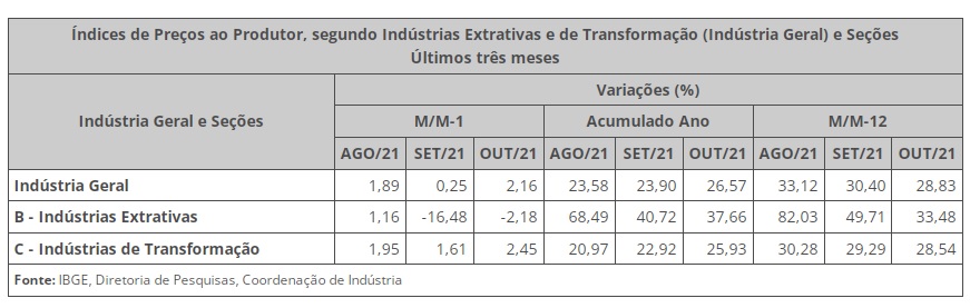 Índice de Preços ao Produtor (IPP) chega a 2,16% em outubro