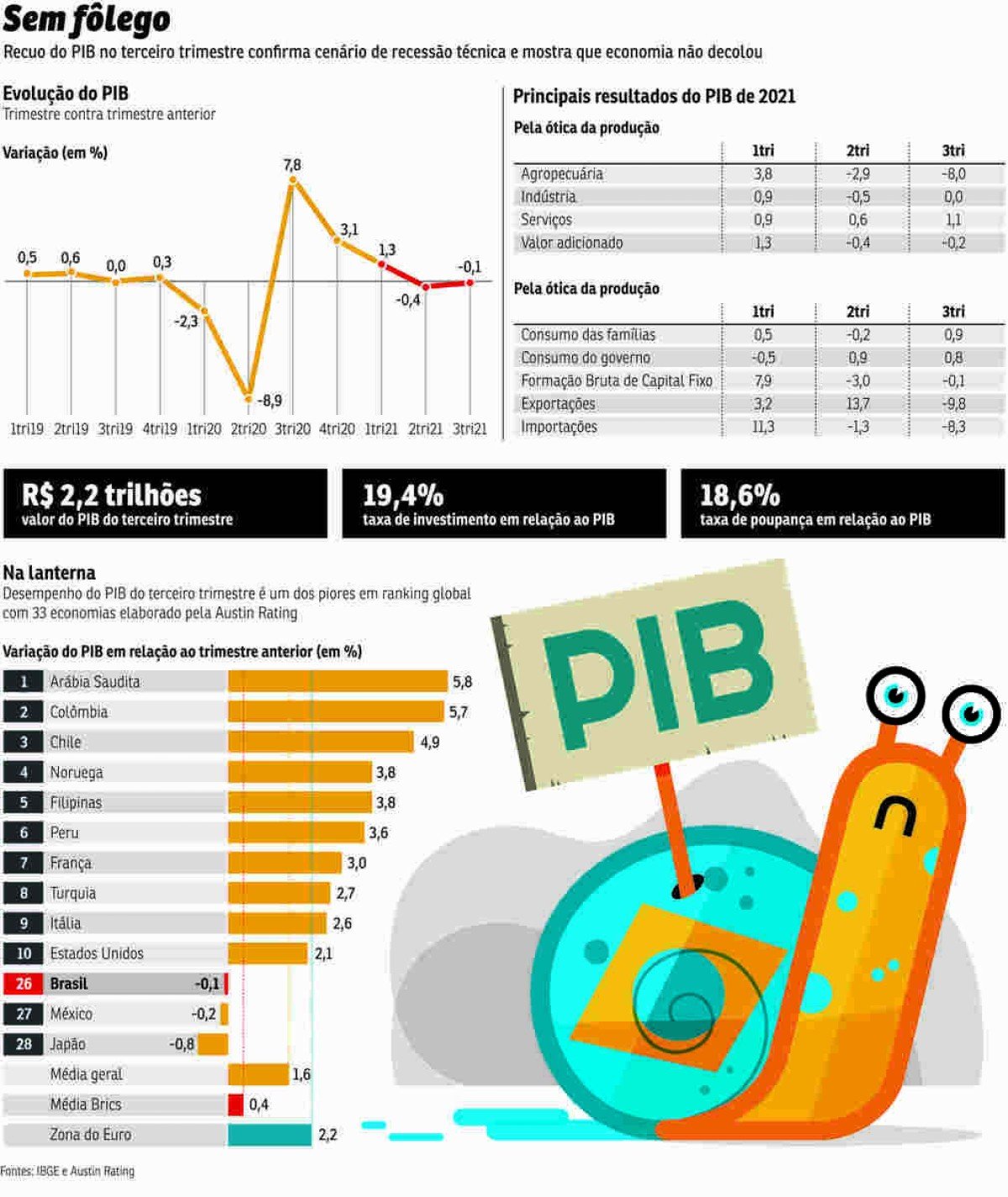 PIB recua e Brasil entra em recessão técnica; entenda o que isso significa