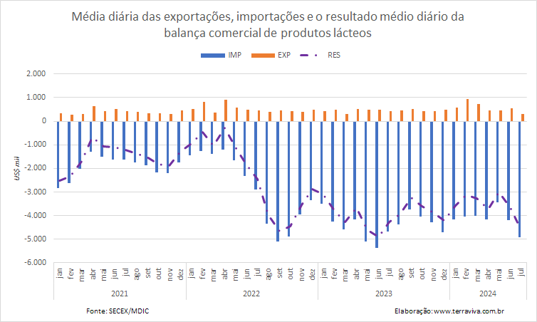A média diária das importações brasileiras de produtos lácteos é a maior do ano