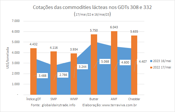 O GDT volta a cair