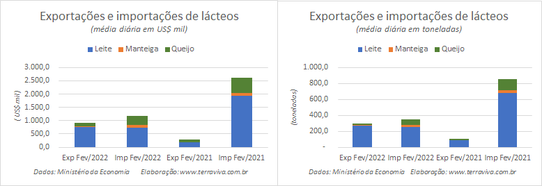 Números preliminares da média diária do comércio exterior de leite e derivados
