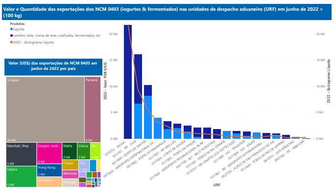 Relatório Mensal das Exportações Brasileiras de NCM0403 (iogurtes & produtos fermentados)