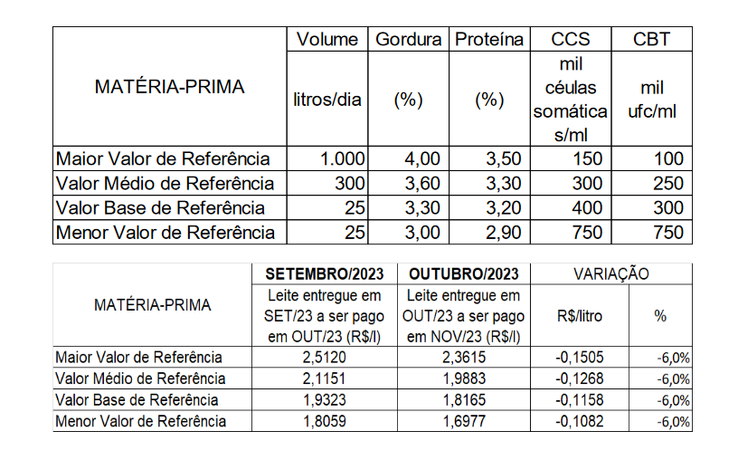 Conseleite/MT :  Leite a ser pago em Novembro teve uma redução de 5,99%