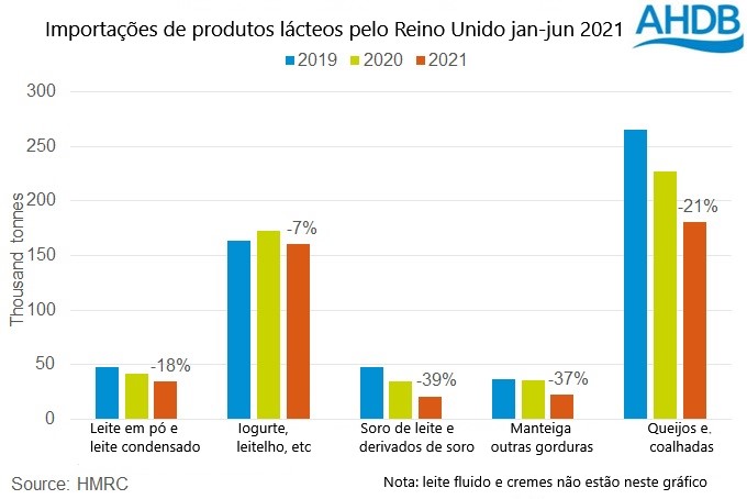 RU – Exportações de lácteos caem 11% no primeiro semestre de 2021
