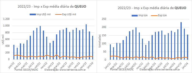 Ligeira queda na média diária de importação de produtos lácteos em relação a dezembro de 2023