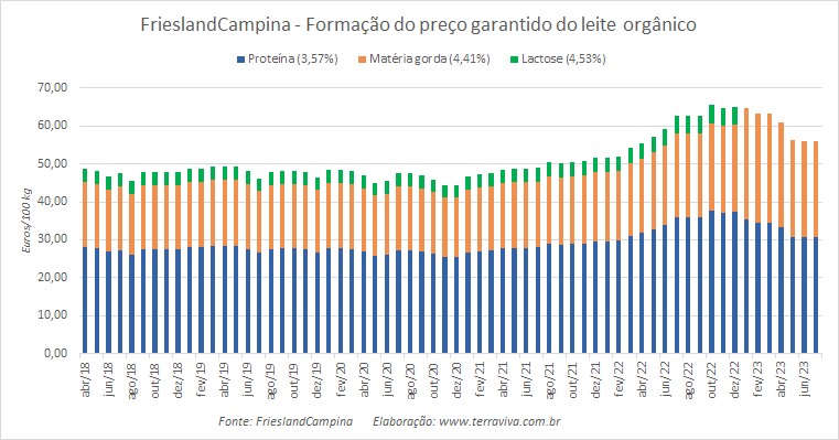 A FrieslandCampina mantém o preço garantido de julho 2023 igual ao de junho 2023