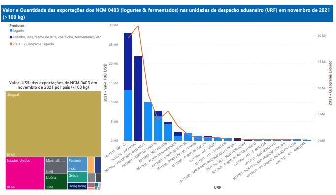 Relatório Mensal das Exportações Brasileiras de NCM0403 (iogurtes & produtos fermentados)