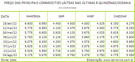USDA – Forte demanda e fraca oferta aumentou a lucratividade do produtor na Austrália – Relatório 31 de 04/08/2022