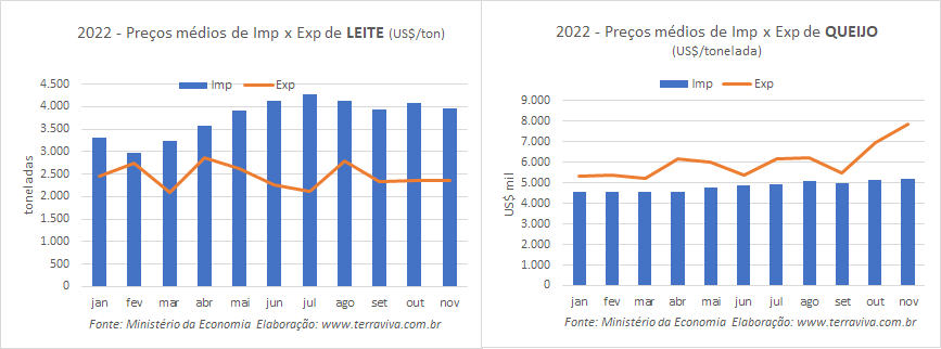 A média diária das importações da categoria Leite continua diminuindo em novembro 