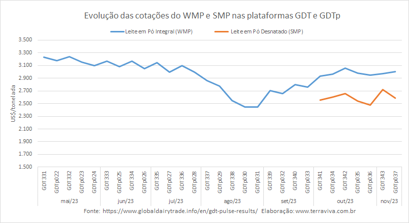 A cotação do WMP aumenta no GDTp037