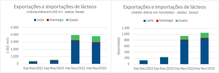 A exportação média diária da categoria Leite quase dobrou no início de novembro de 2023