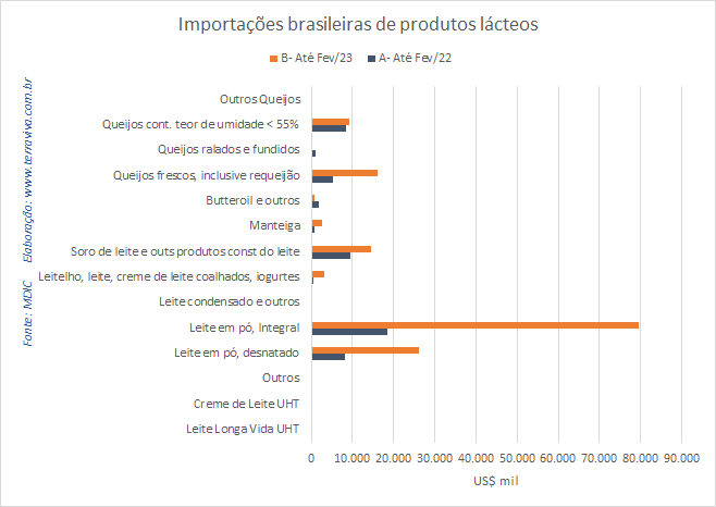 As importações de produtos NCM0402 continuam em alta, pelo sétimo mês consecutivo