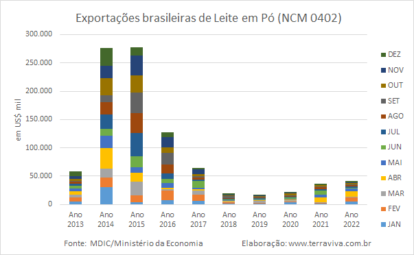 O setor lácteo brasileiro está passando por um processo de desindustrialização?