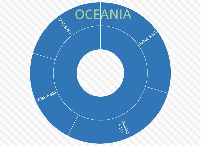 Perspectivas do USDA sobre o mercado lácteo da Oceania – Relatório 45 de 10/11/2021