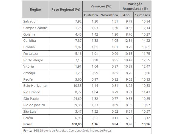 IPCA foi de 0,95% em novembro