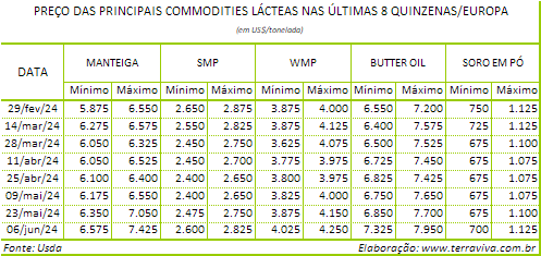 A queda na produção de leite da França sustenta o preço do leite ao produtor na primavera
