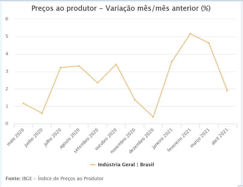Inflação na indústria desacelera para 1,89% em abril