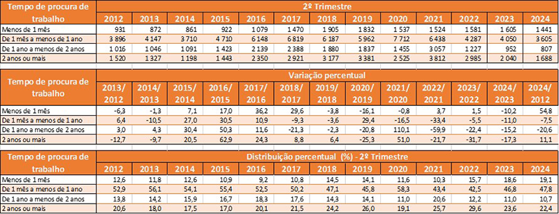 PNAD Contínua Trimestral: desocupação recua em 15 das 27 UFs no segundo trimestre de 2024
