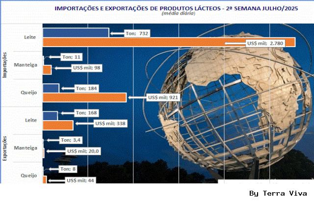 Caem, de forma generalizada, as exportações e importações de lácteos pela média diária