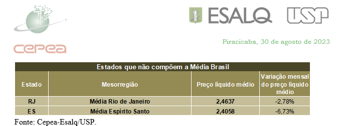 LEITE/CEPEA: Preço cai 5,7% em julho e registra terceira queda consecutiva