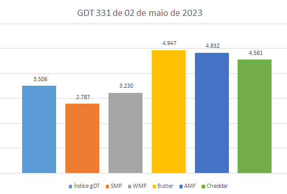 O GDT 331 manteve a tendência de quinze dias atrás e subiu 2,5%