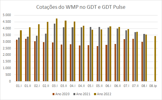 GDT Pulse – Iniciam as negociações no novo evento da Fonterra