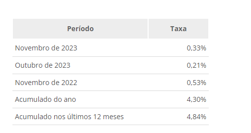 IPCA-15 foi de 0,33% em novembro