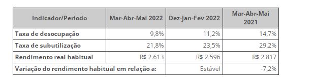PNAD Contínua: taxa de desocupação é de 9,8% e taxa de subutilização é de 21,8% no trimestre encerrado em maio