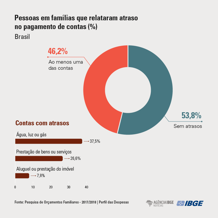72,4% dos brasileiros vivem em famílias com dificuldades para pagar as contas