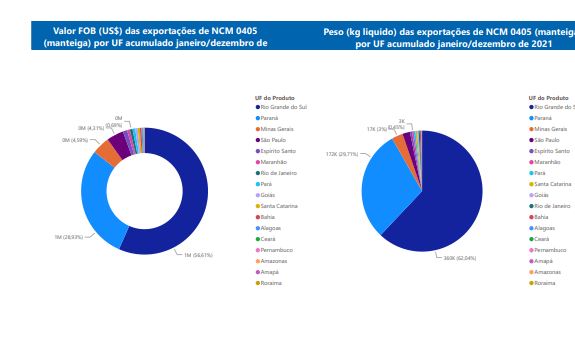 Relatório Mensal das Exportações Brasileiras de NCM0405 (manteiga)