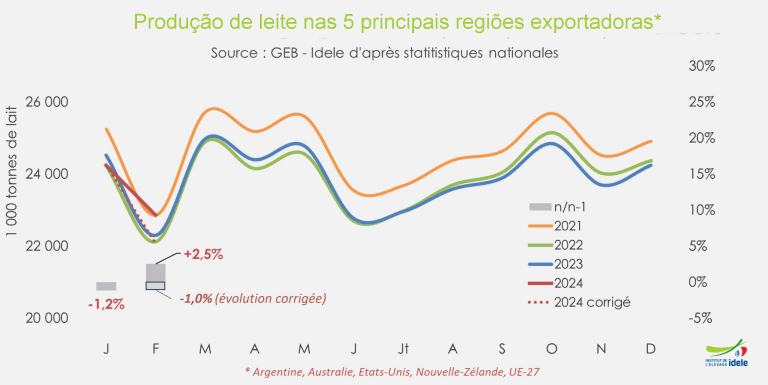 A dinâmica da captação de leite permanece divergente