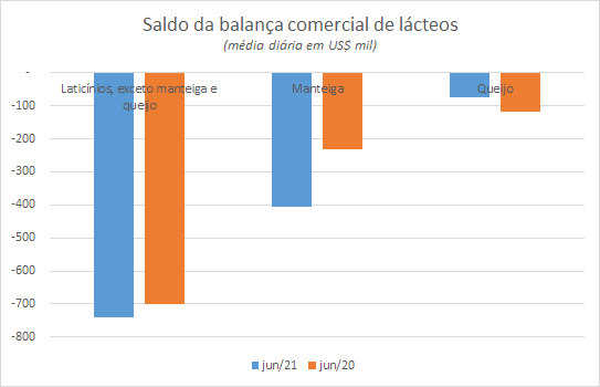 Números preliminares da média diária do comércio exterior de leite e derivados