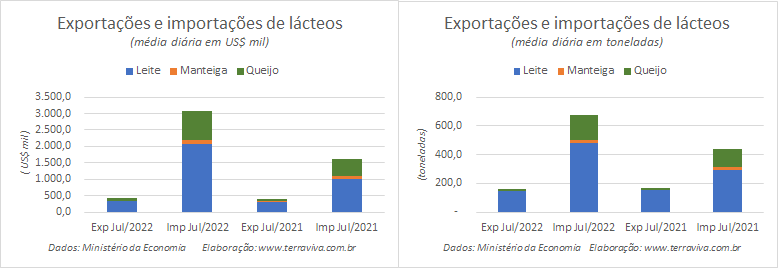 Números preliminares da média diária do comércio exterior de leite e derivados