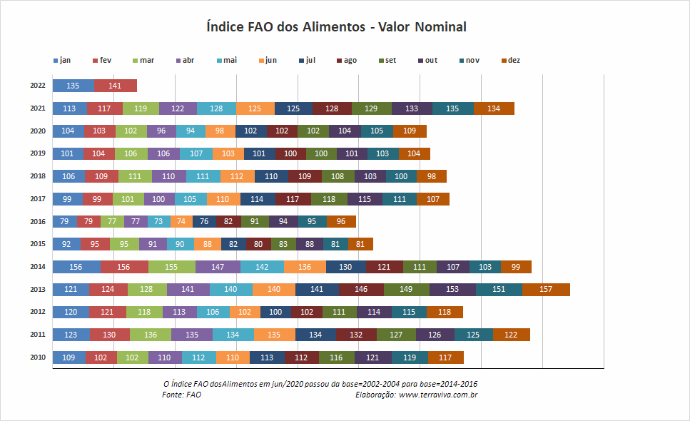 O Índice FAO dos preços dos alimentos chegou ao nível recorde em fevereiro