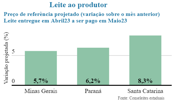 Conseleites indicam alta nos preços