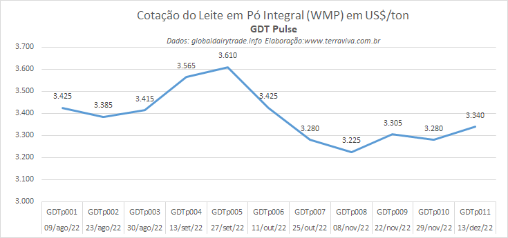 A cotação do WMP no GDT Pulse apresentou leve alta em relação ao evento anterior