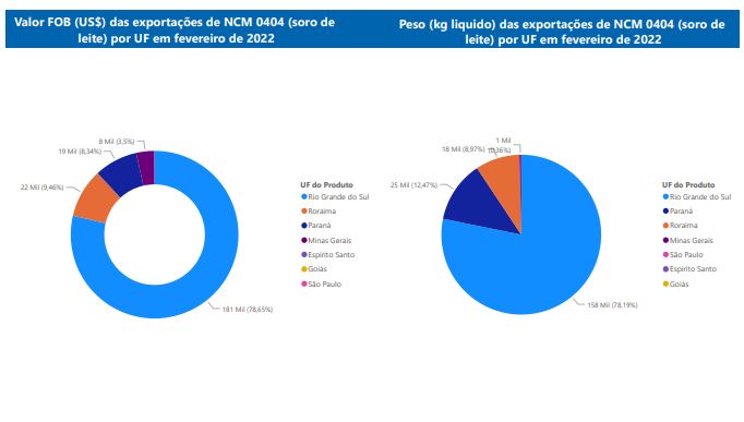Relatório Mensal das Exportações Brasileiras de NCM0404 (soro de leite)