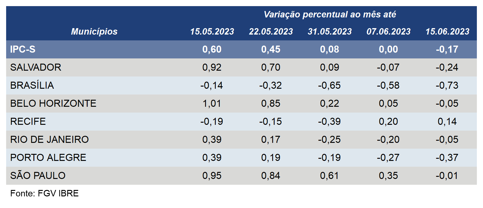 Inflação desacelera em 6 das 7 capitais pesquisadas pelo IPC-S