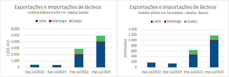 A média diária das importações e exportações continua indo em sentidos opostos