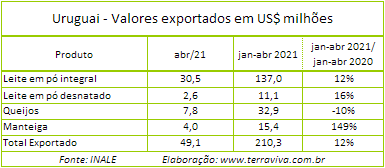 Uruguai – Exportações de lácteos cresceram 12% em 2021
