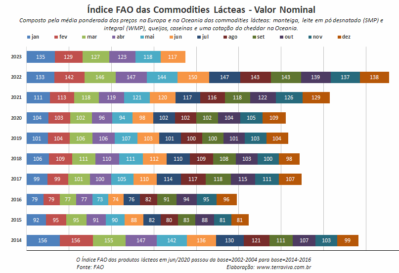 O Índice FAO dos alimentos cai pelo segundo mês consecutivo