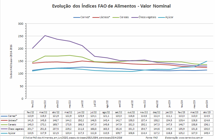 O Índice FAO dos alimentos subiu em abril, pela primeira vez no ano