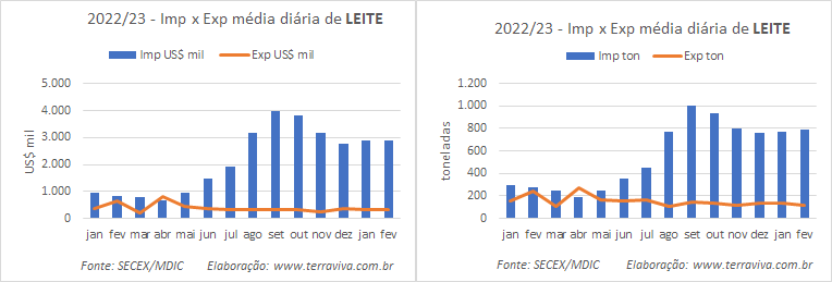 O saldo negativo da balança comercial de lácteos aumentou mais de 500% entre fev/22 e fev/23