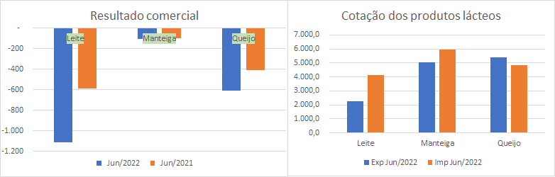 Números preliminares da média diária do comércio exterior de leite e derivados